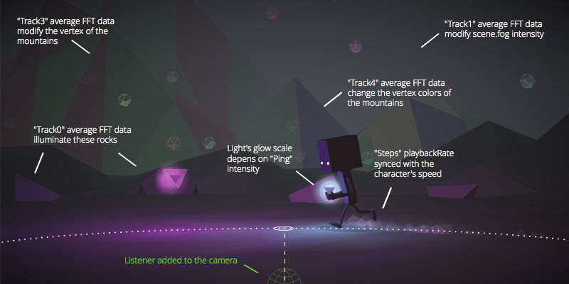 How the audio modified several parameters in the scene